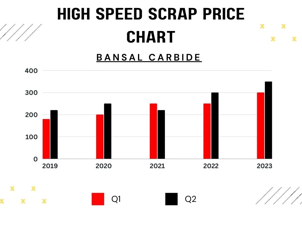 high speed scrap price image chart