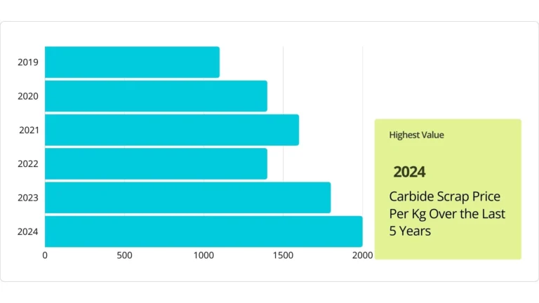 carbide scrap price chart 2019-2024